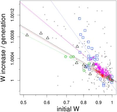 The rule of declining adaptability in microbial evolution experiments